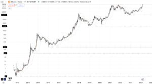 wykres ceny Bitcoina