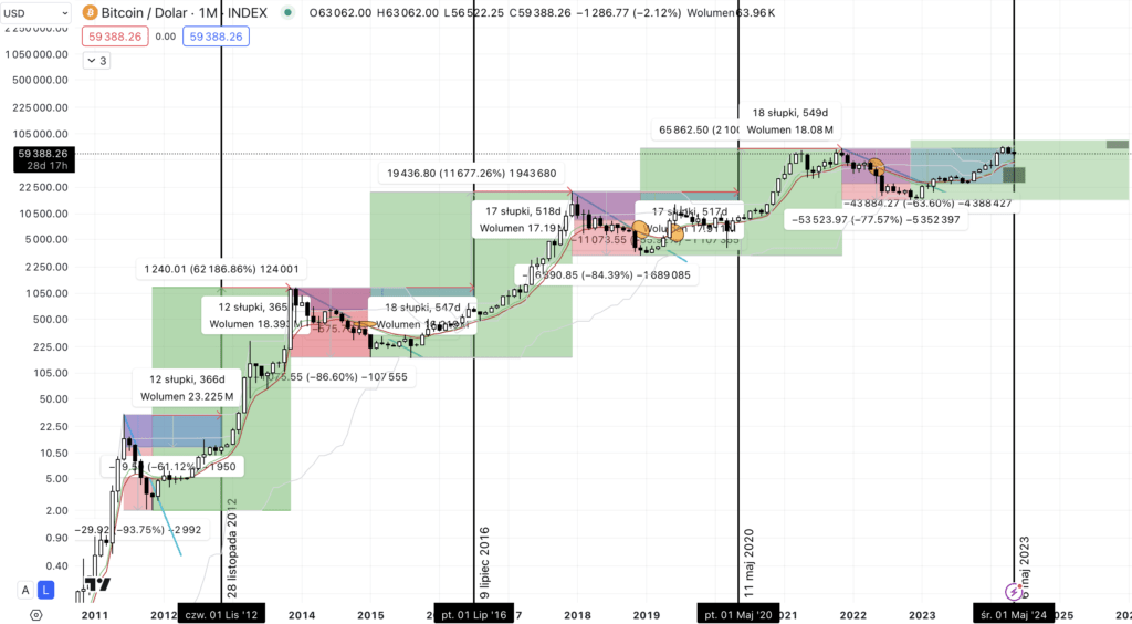bitcoin - cykl halvingowy