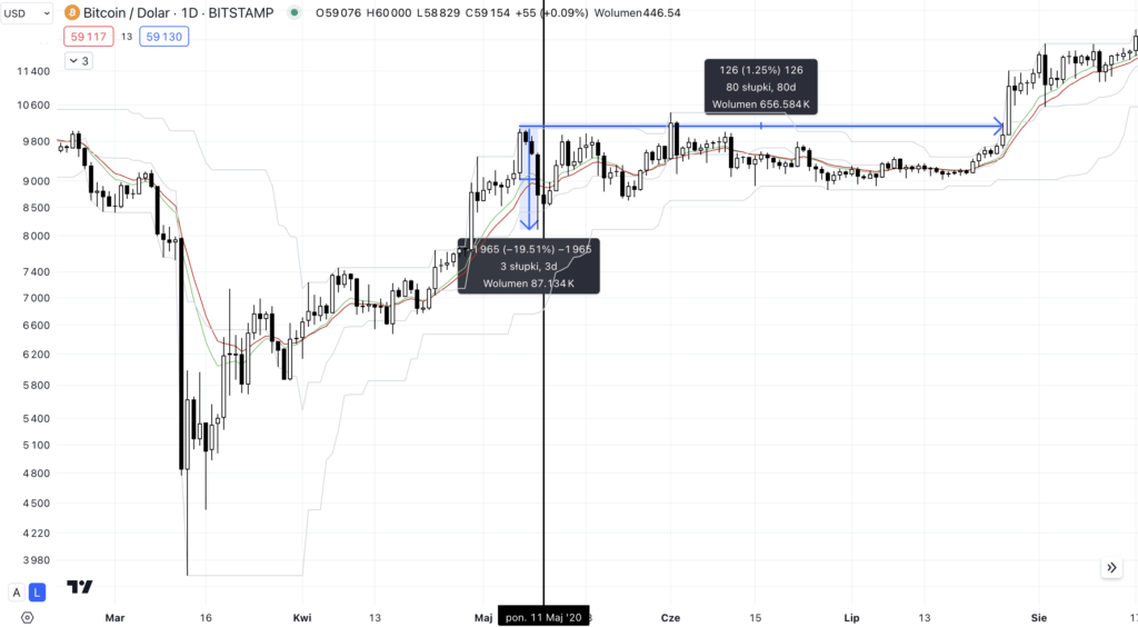 trzeci halving bitcoin