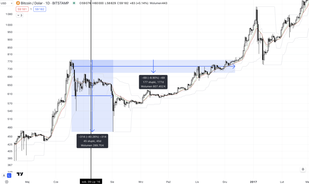 drugi halving bitcoin
