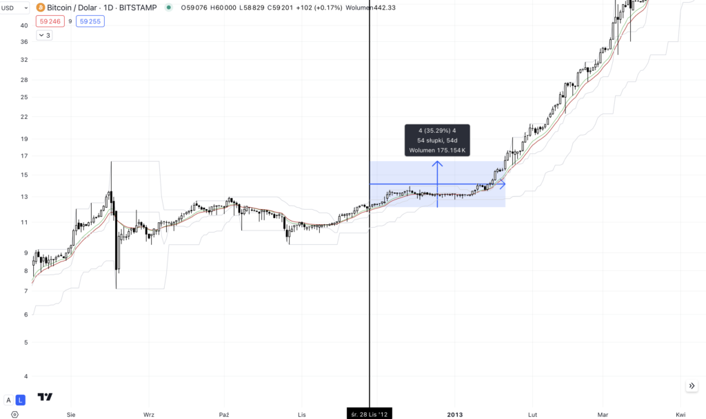 pierwszy halving bitcoin