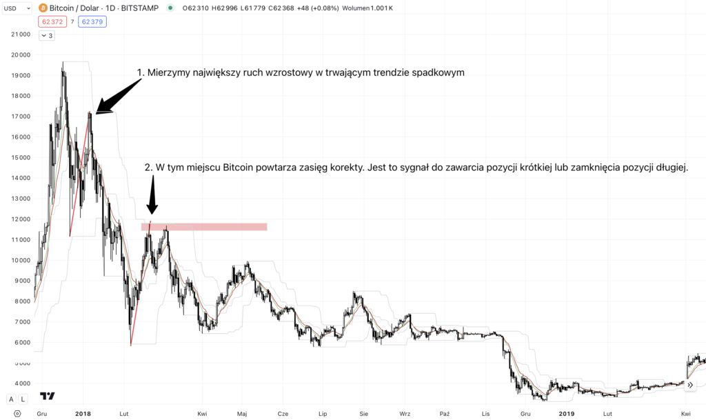mierzenie ruchów korekcyjnych w trendzie spadkowym
