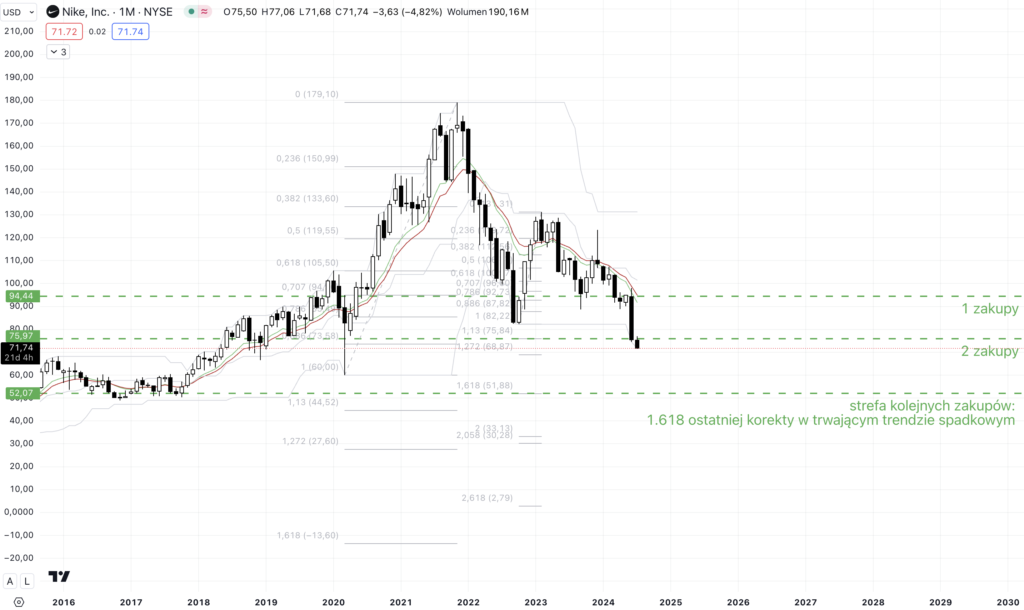 wykres nike wieczny student