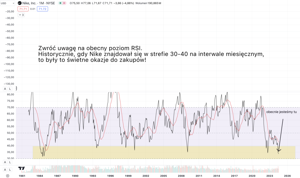 wykres nike wieczny student