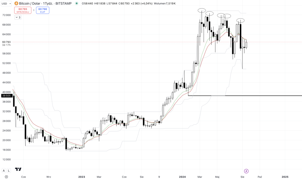 wykres bitcoin wiecznystudent.pl