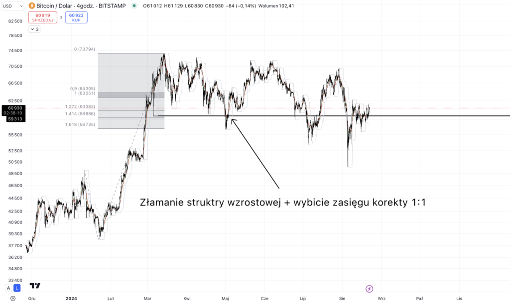 wykres bitcoin wiecznystudent.pl