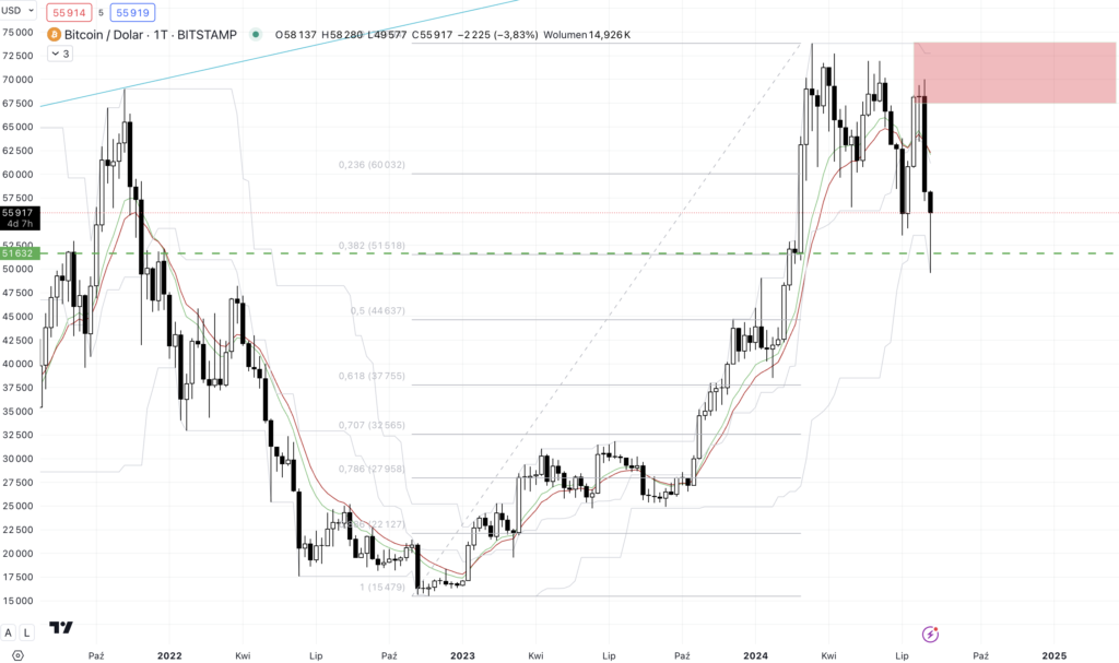 wieczny student 382 fibonacci wykres bitcoina