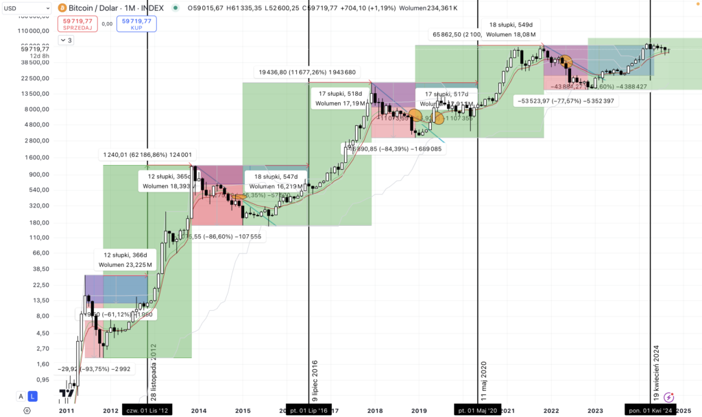 Bitcoin jak zacząć? Cykl halvingowy