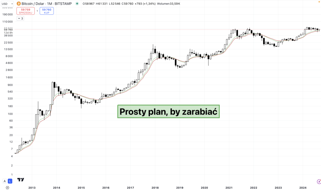 Bitcoin jak zacząć? Prosty plan, by zarabiać