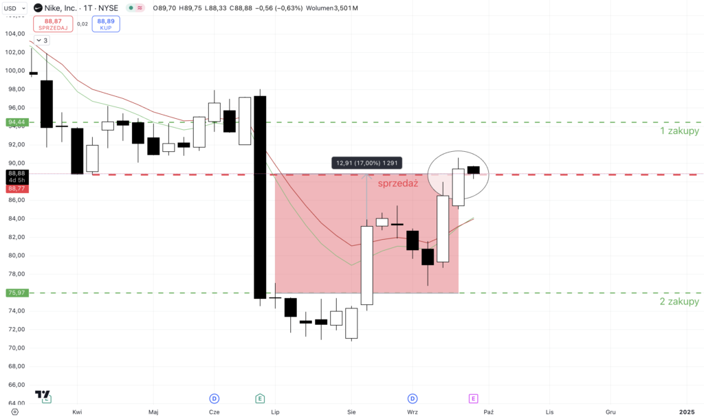 Inwestowanie na giełdzie - sprzedaż akcji Nike