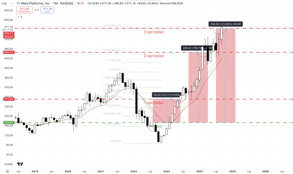 Inwestowanie na giełdzie - sprzedaż spółki Meta
